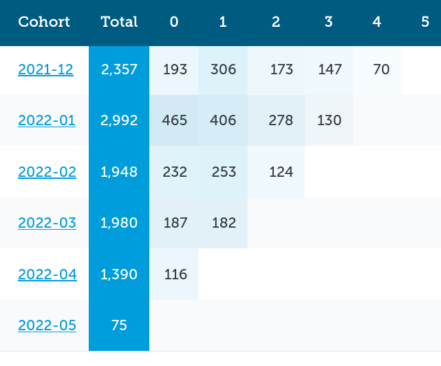 Example cohort report from May 2022