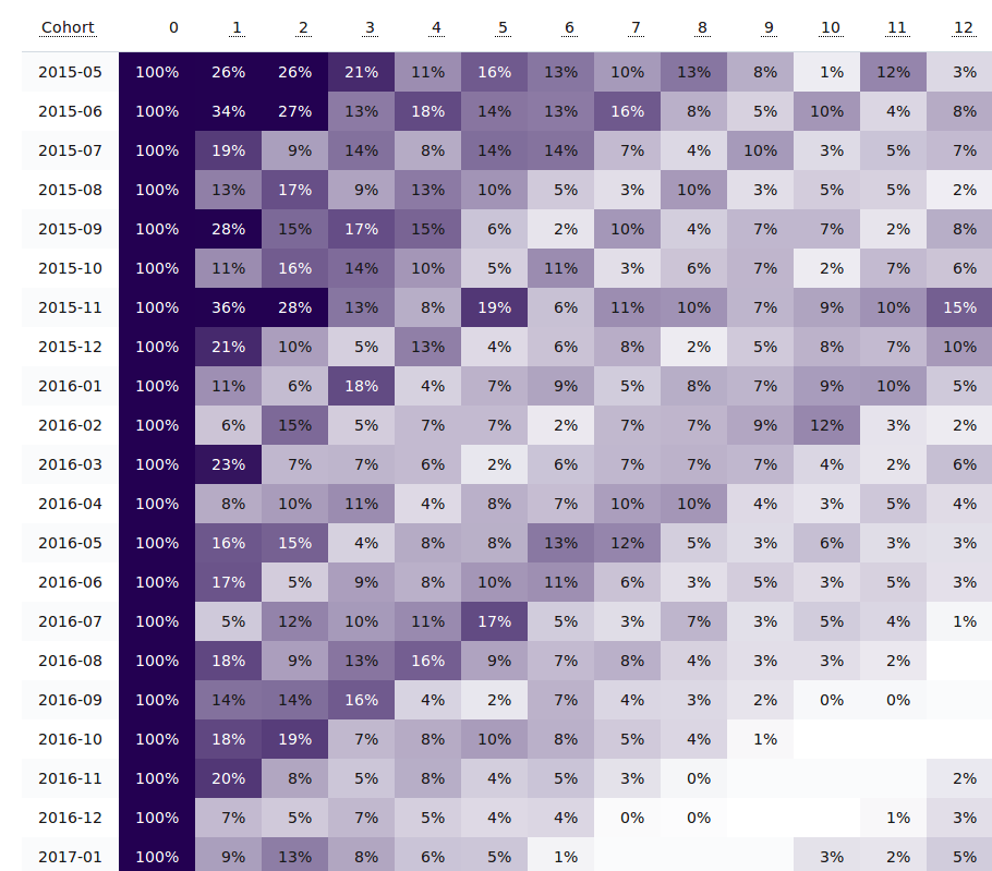 Example of a cohort report