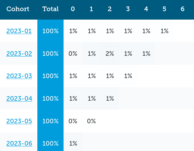 Customer count as percentage