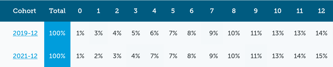 Cohort order counts as percentages, cumulative