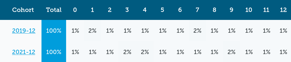 Cohort order counts as percentages