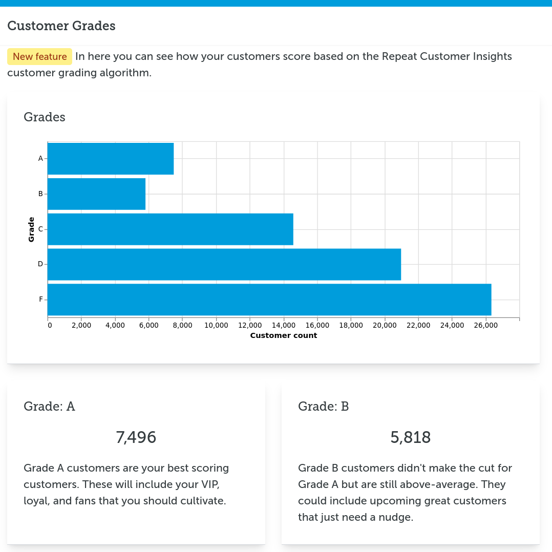 Customer Grading Report