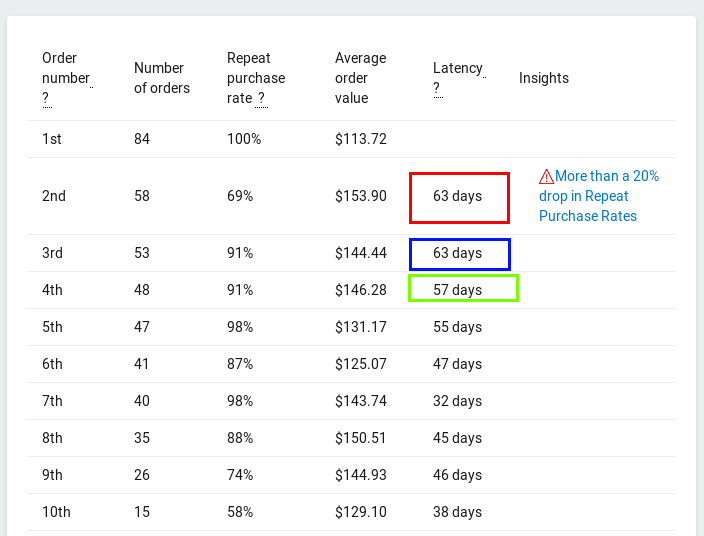 example customer purchase latency