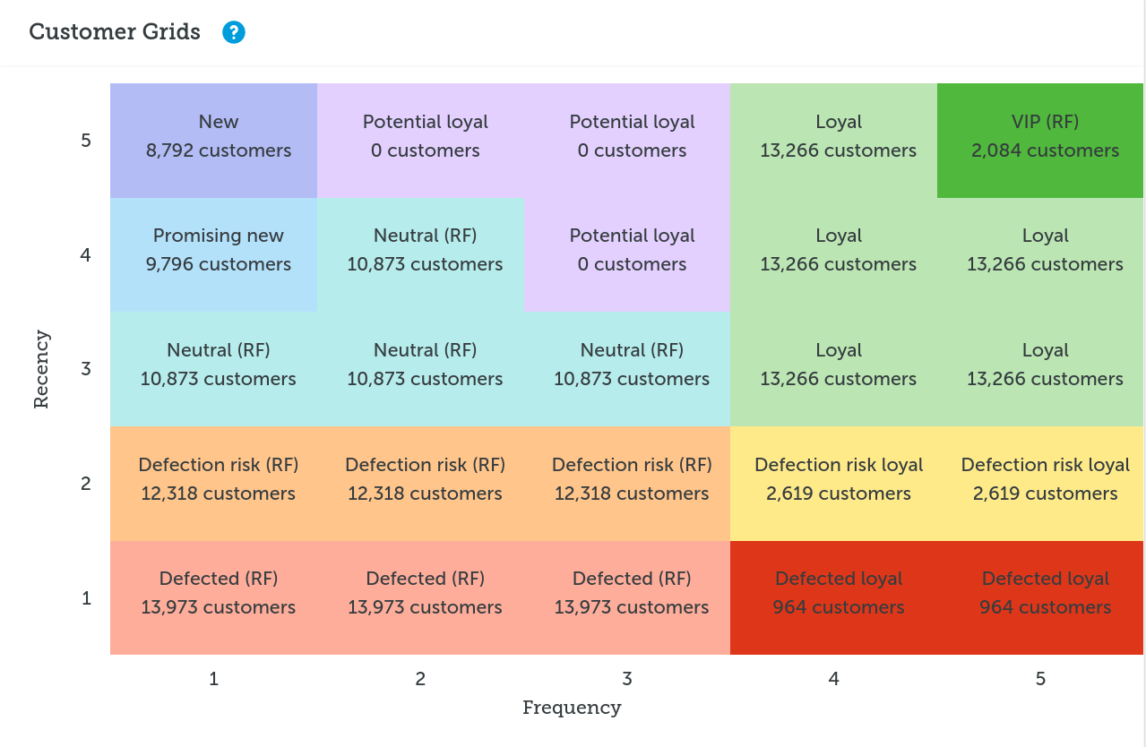 Customer Grid showing Recency and Frequency segments