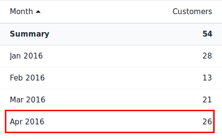 Report of sales by month in Shopify